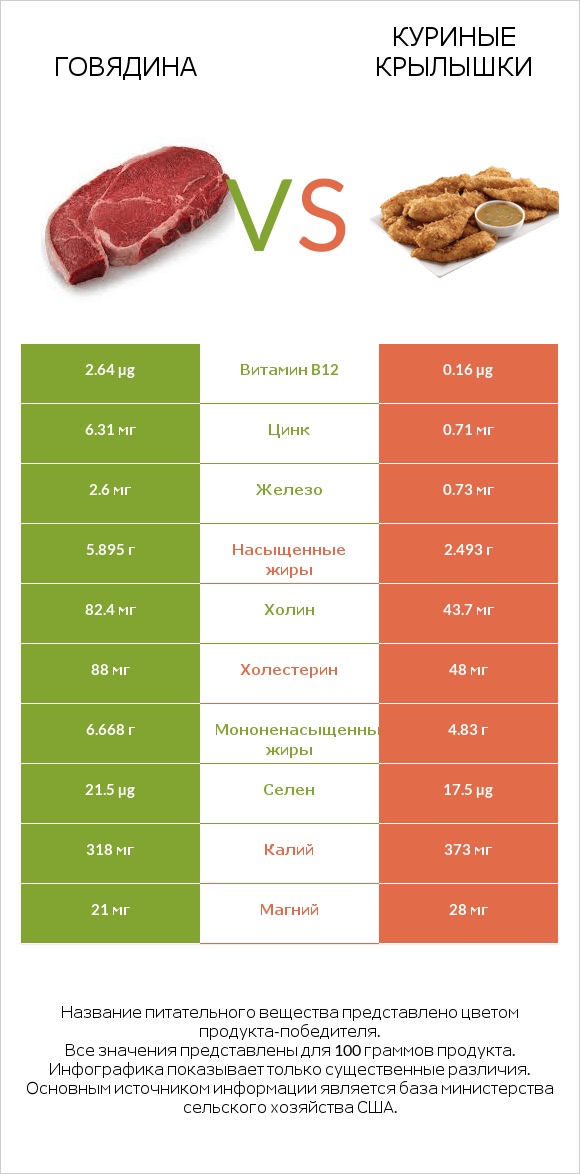 Говядина vs Куриные крылышки infographic