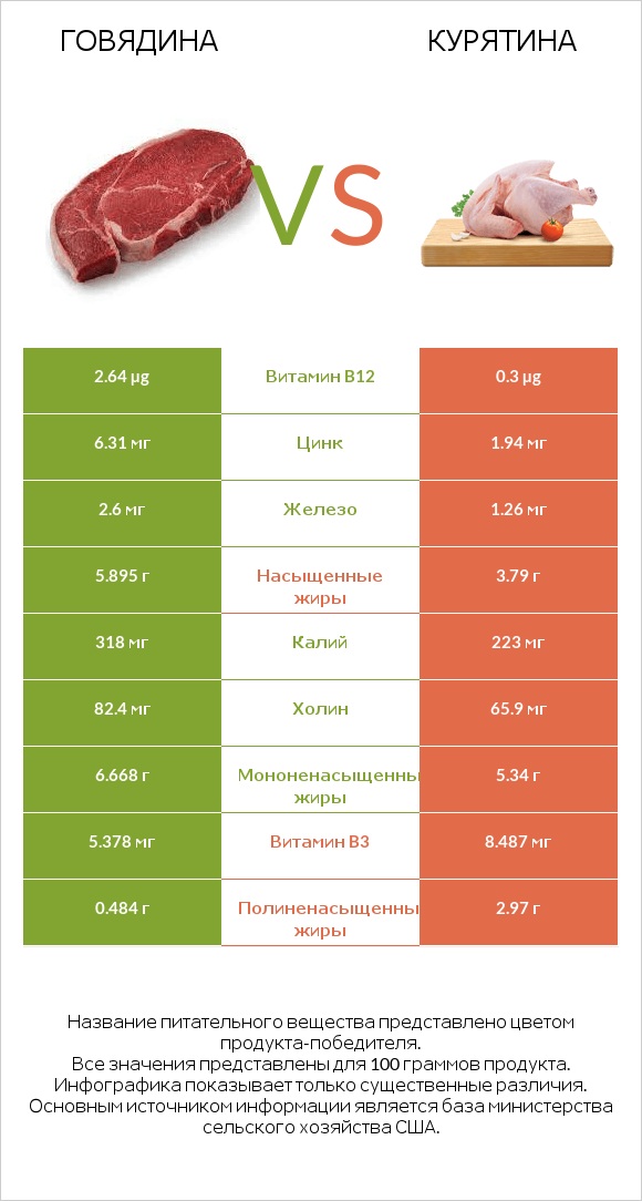 Говядина vs Курятина infographic