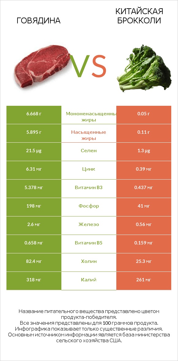 Говядина vs Китайская брокколи infographic