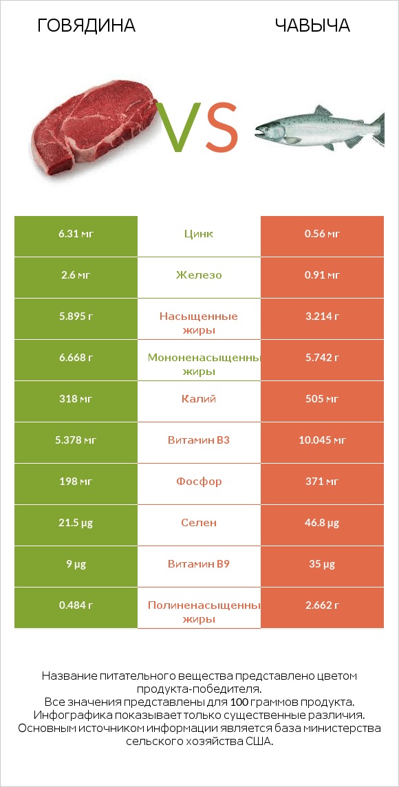 Говядина vs Чавыча infographic