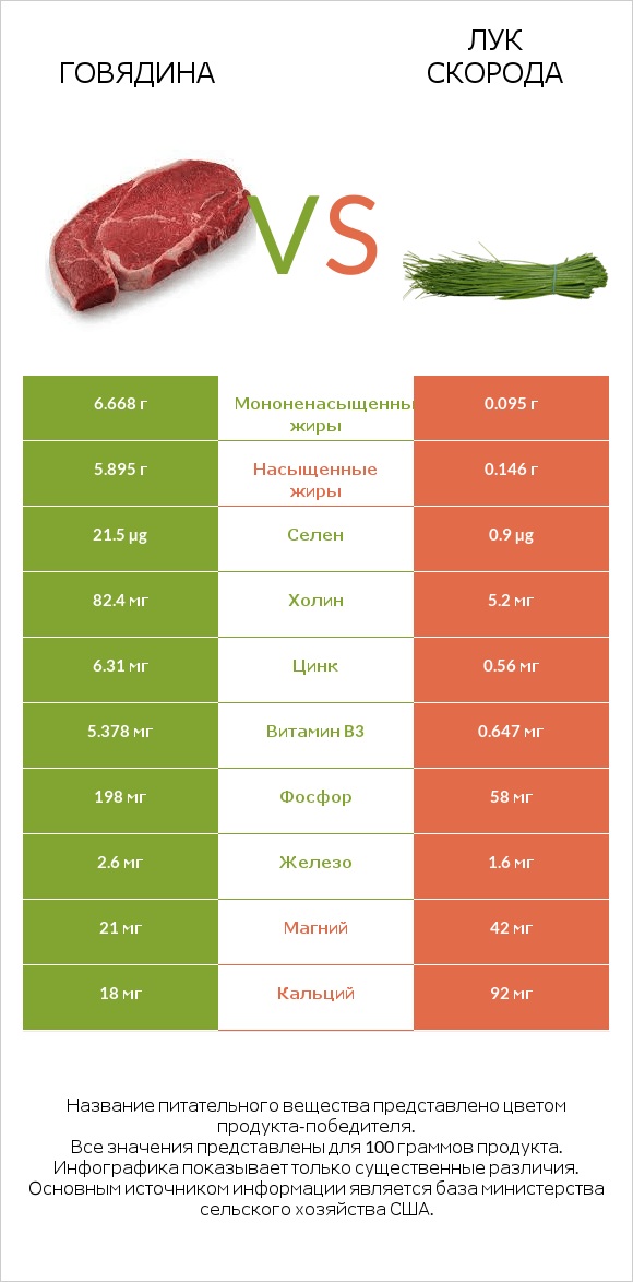 Говядина vs Лук скорода infographic