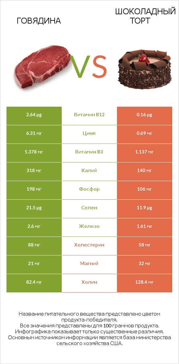 Говядина vs Шоколадный торт infographic