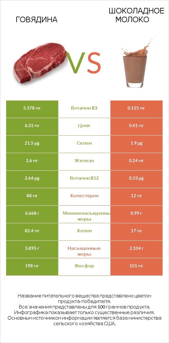 Говядина vs Шоколадное молоко infographic