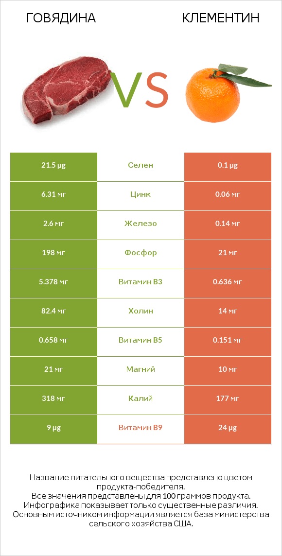 Говядина vs Клементин infographic