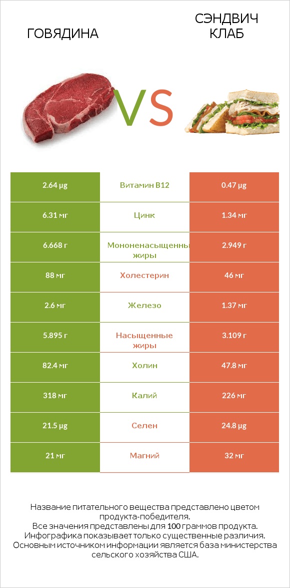 Говядина vs Сэндвич Клаб infographic