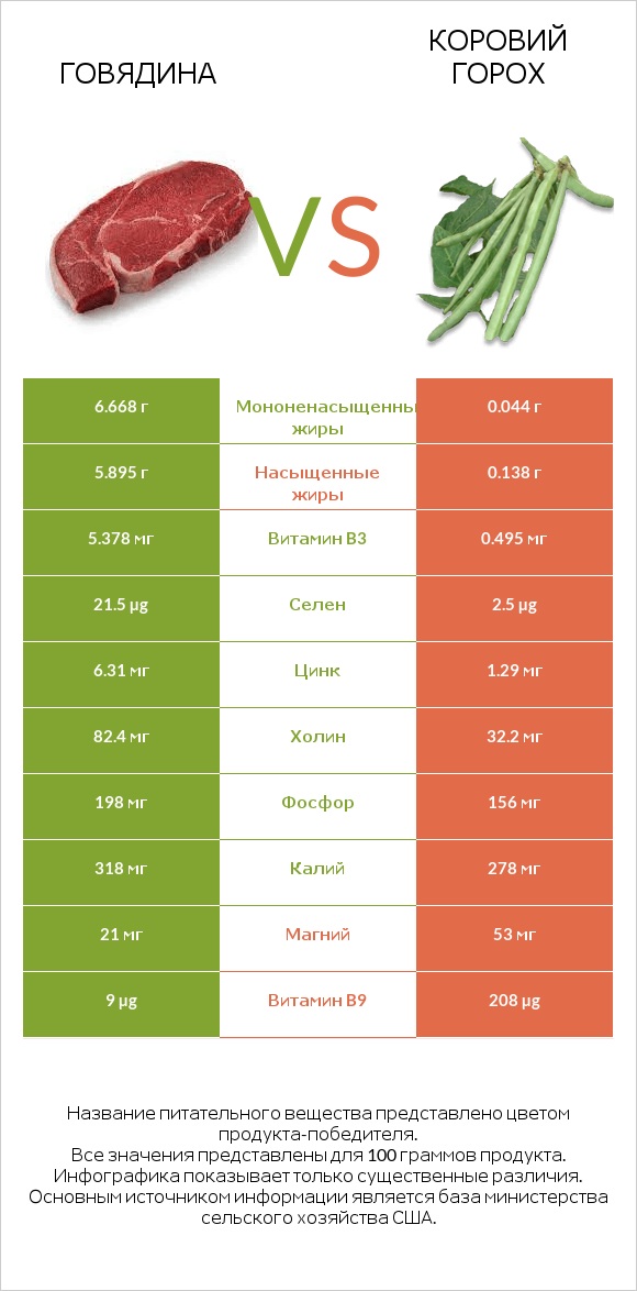 Говядина vs Коровий горох infographic