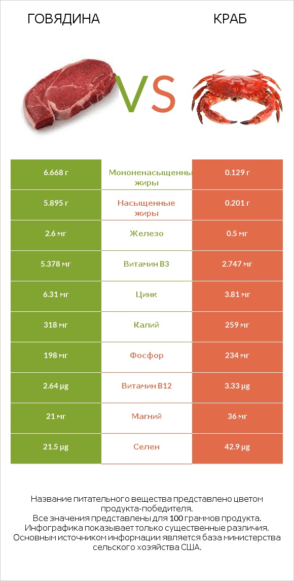 Говядина vs Краб infographic