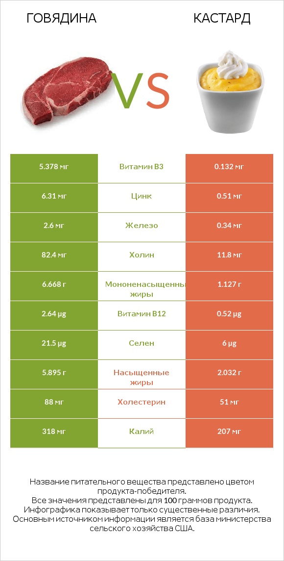 Говядина vs Кастард infographic