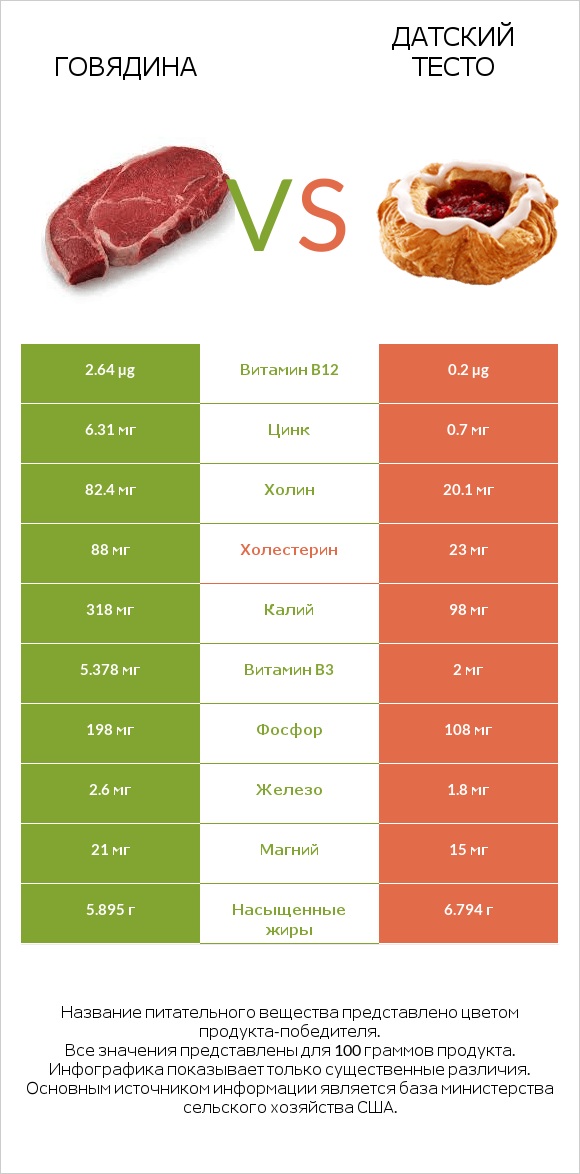 Говядина vs Датский тесто infographic