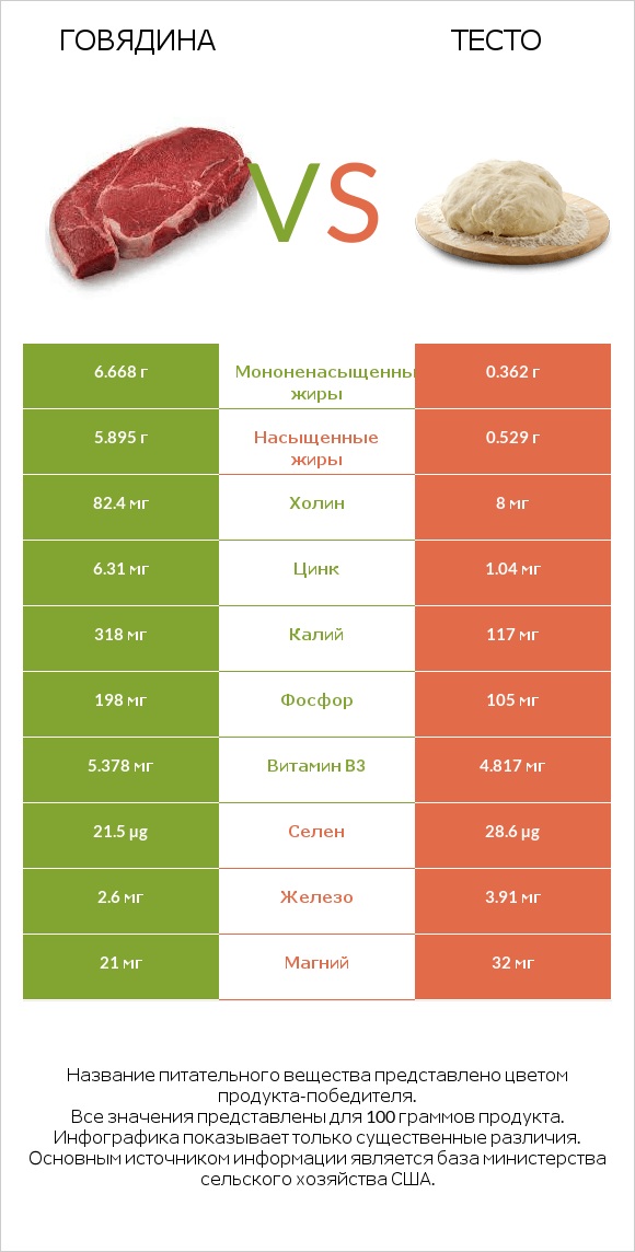 Говядина vs Тесто infographic