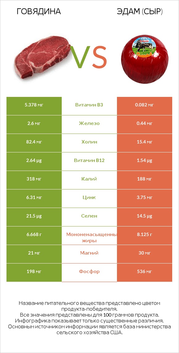 Говядина vs Эдам (сыр) infographic