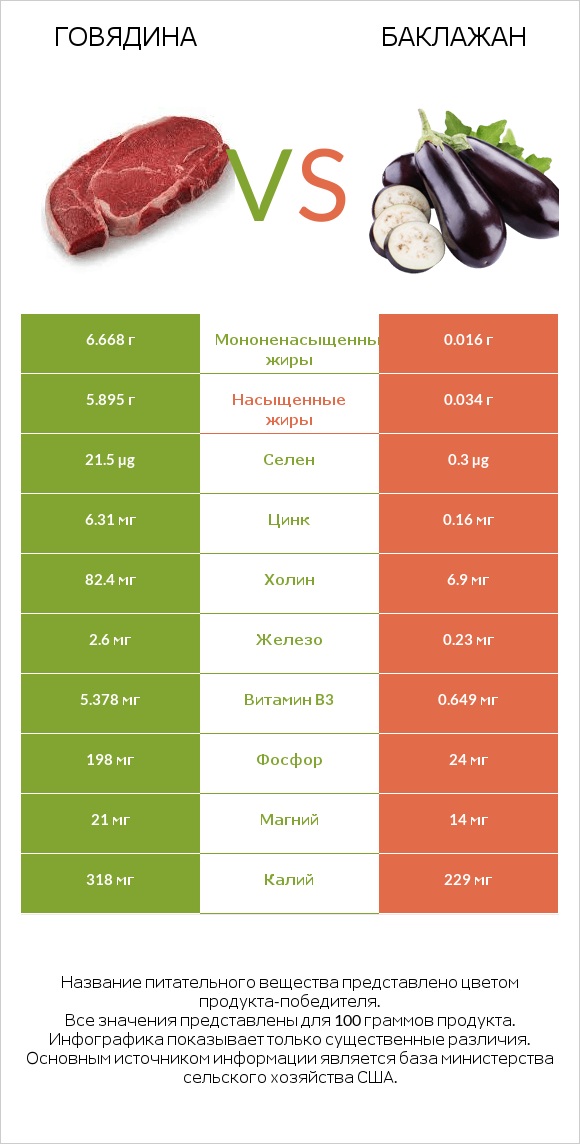 Говядина vs Баклажан infographic