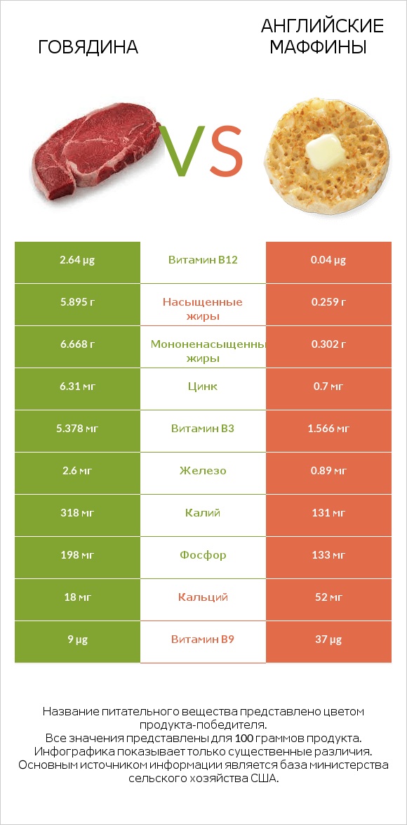 Говядина vs Английские маффины infographic