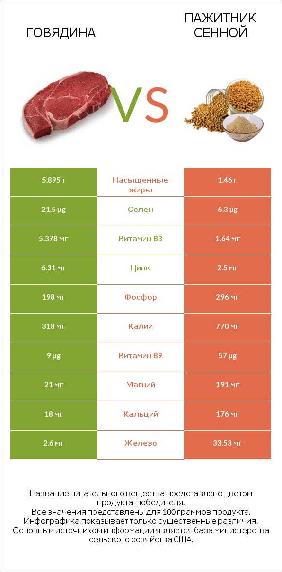 Говядина vs Пажитник сенной infographic