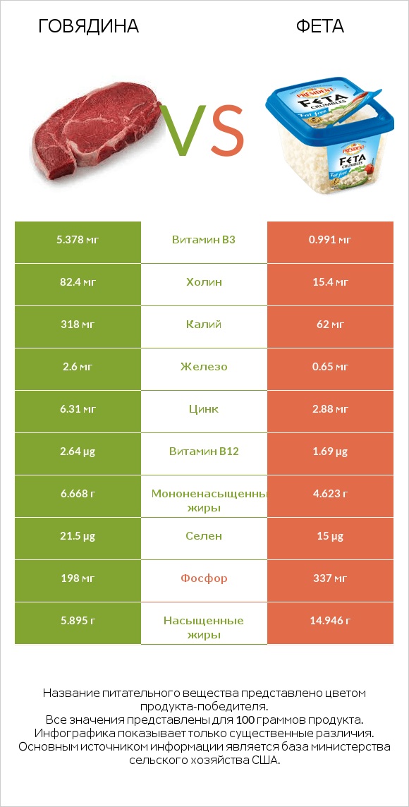 Говядина vs Фета infographic