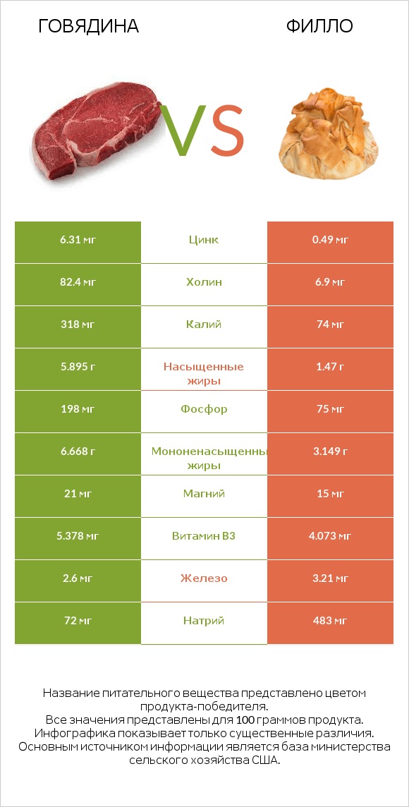 Говядина vs Филло infographic