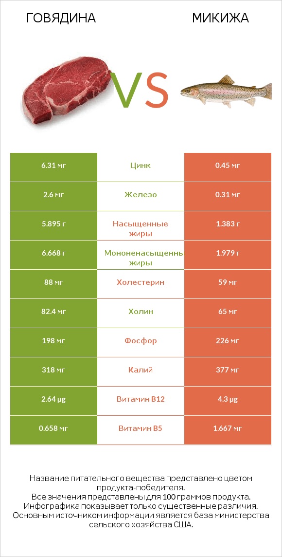 Говядина vs Микижа infographic