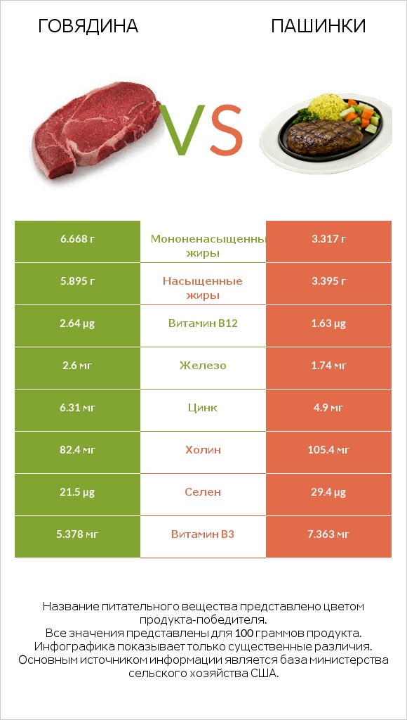 Говядина vs Пашинки infographic