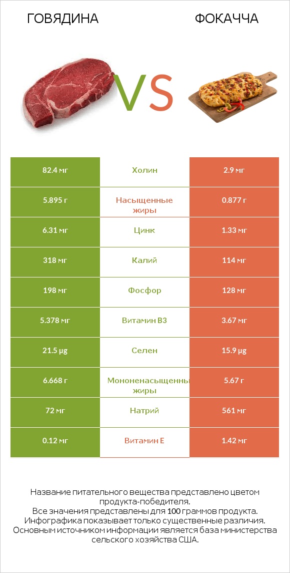 Говядина vs Фокачча infographic