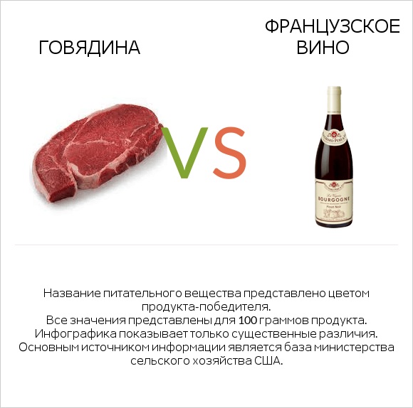 Говядина vs Французское вино infographic