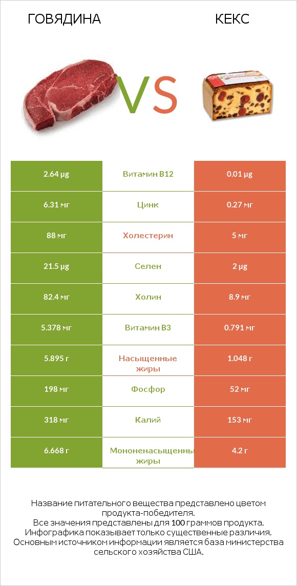 Говядина vs Кекс infographic