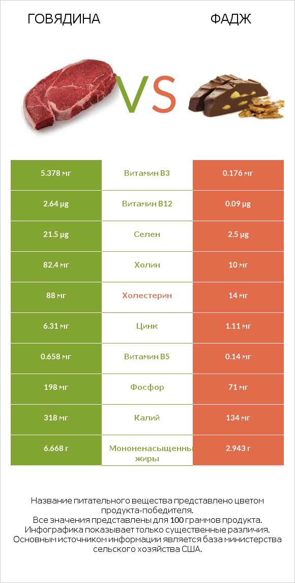 Говядина vs Фадж infographic