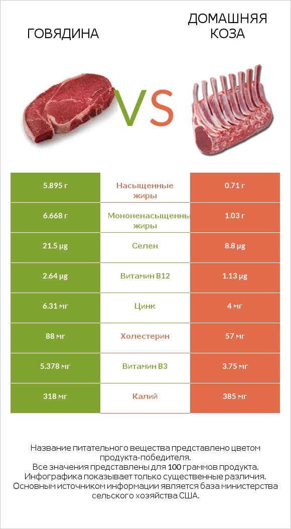 Говядина vs Домашняя коза infographic