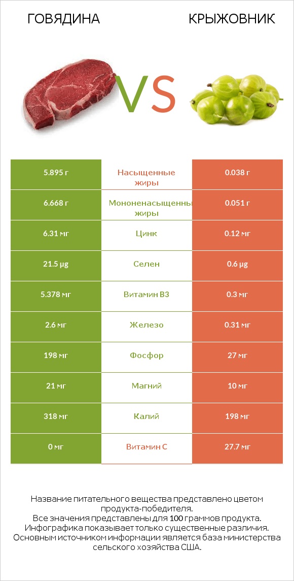 Говядина vs Крыжовник infographic