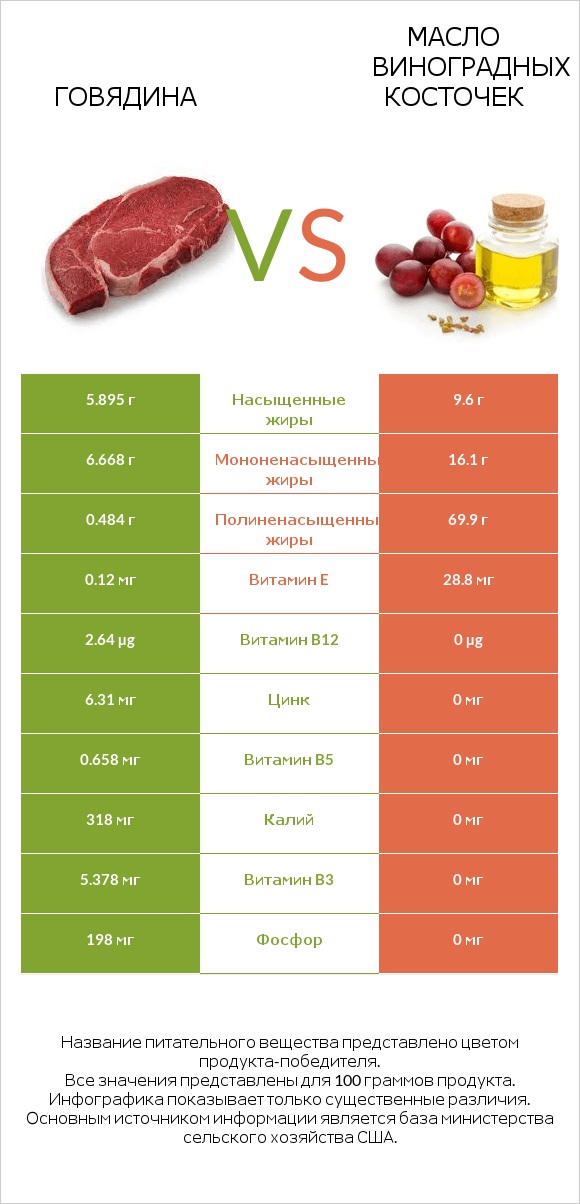 Говядина vs Масло виноградных косточек infographic