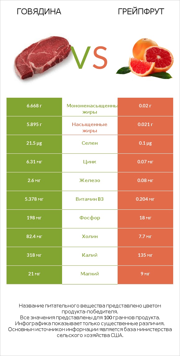 Говядина vs Грейпфрут infographic