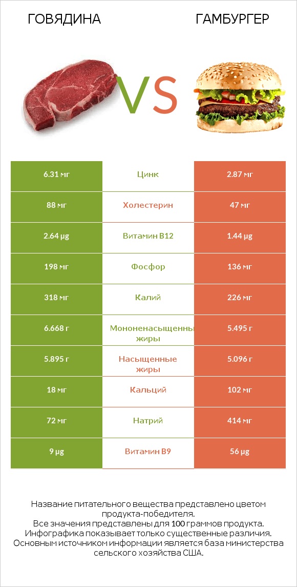 Говядина vs Гамбургер infographic