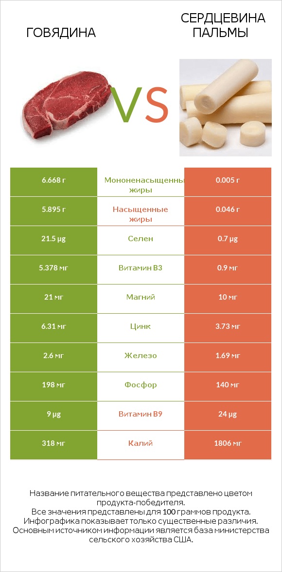Говядина vs Сердцевина пальмы infographic