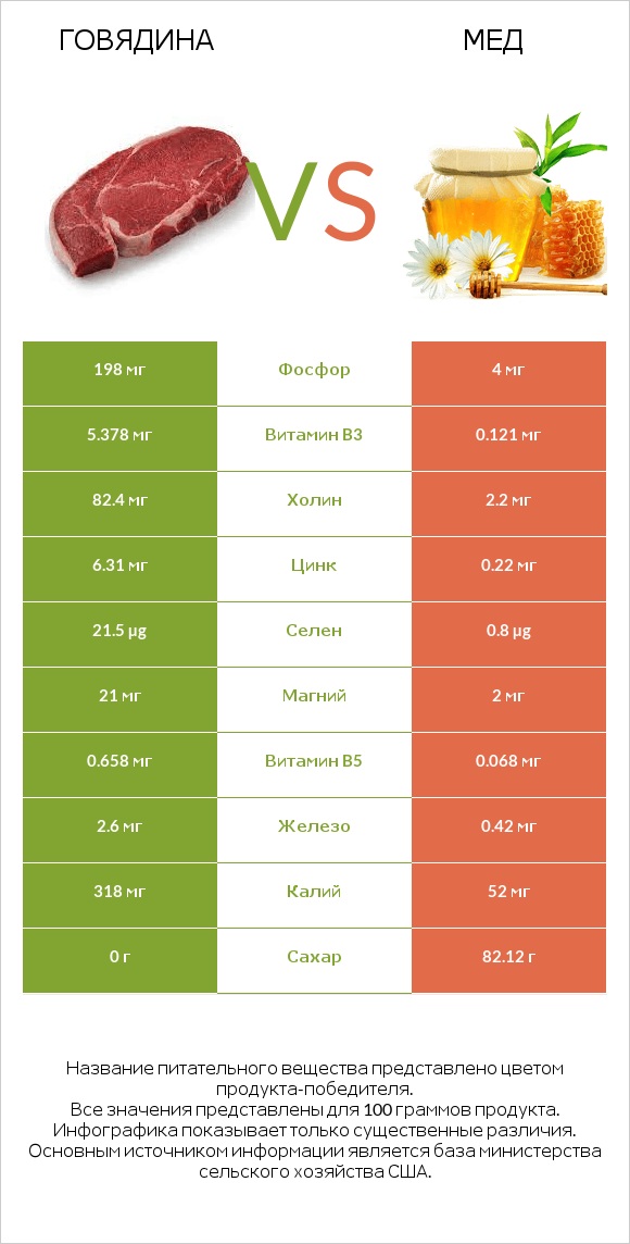 Говядина vs Мед infographic