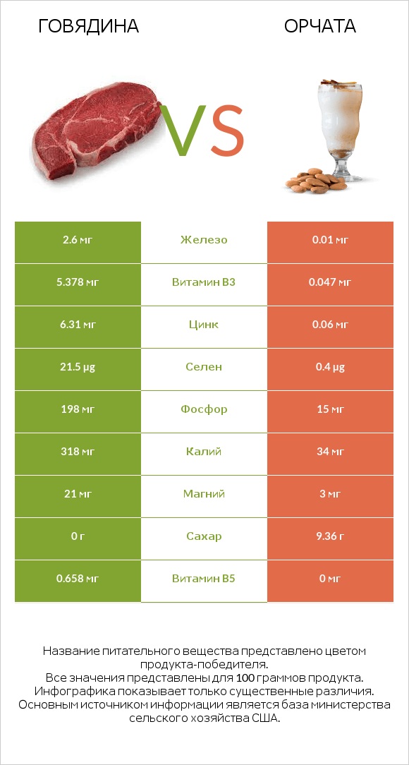 Говядина vs Орчата infographic