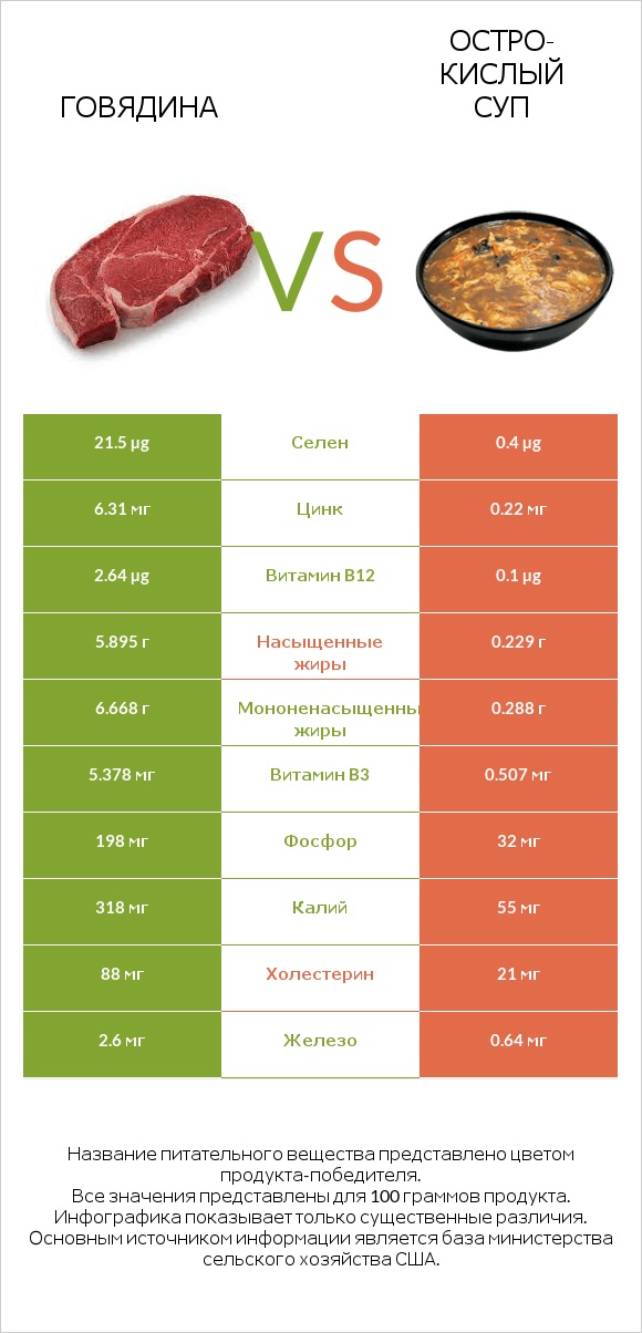 Говядина vs Остро-кислый суп infographic
