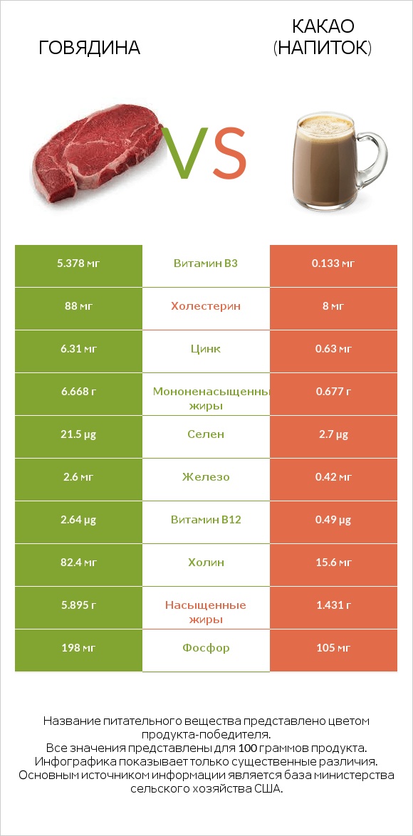 Говядина vs Какао (напиток) infographic