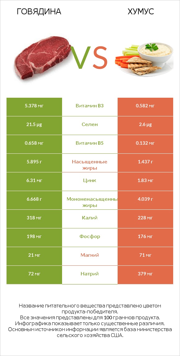 Говядина vs Хумус infographic