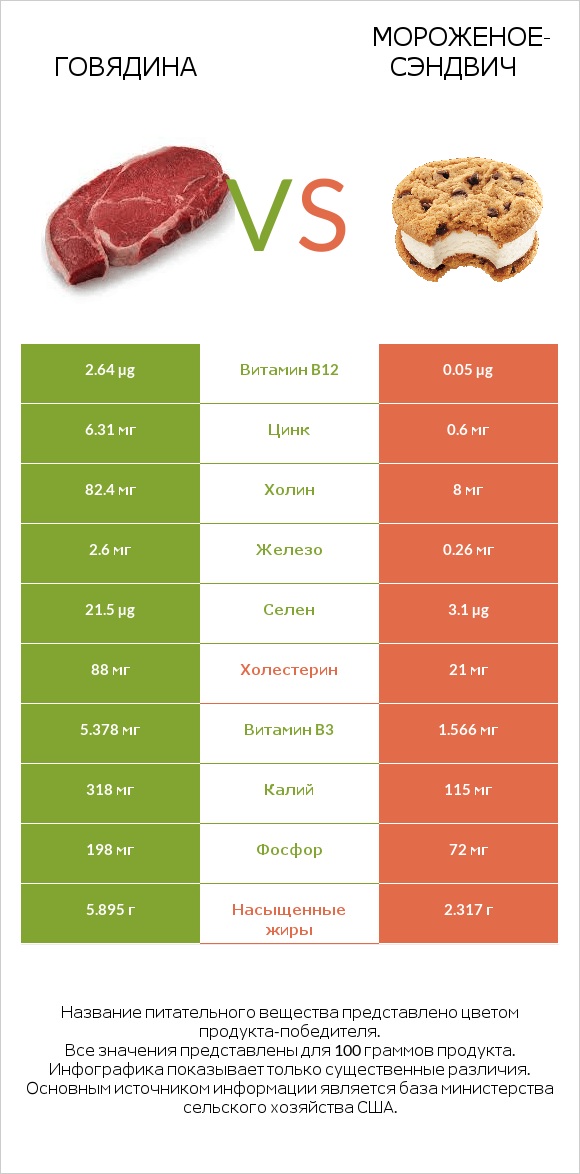Говядина vs Мороженое-сэндвич infographic