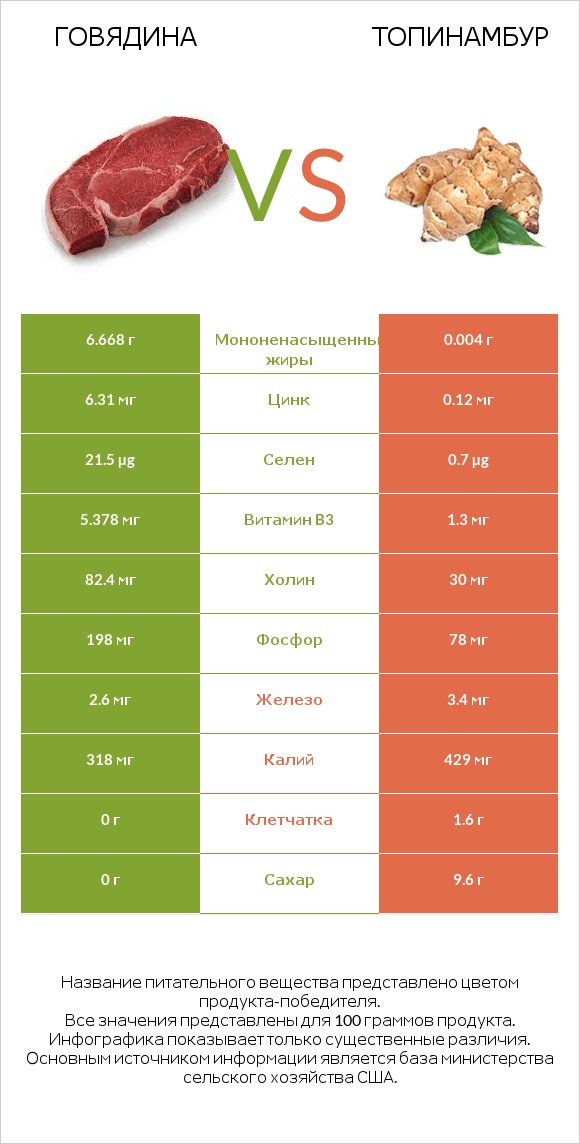 Говядина vs Топинамбур infographic