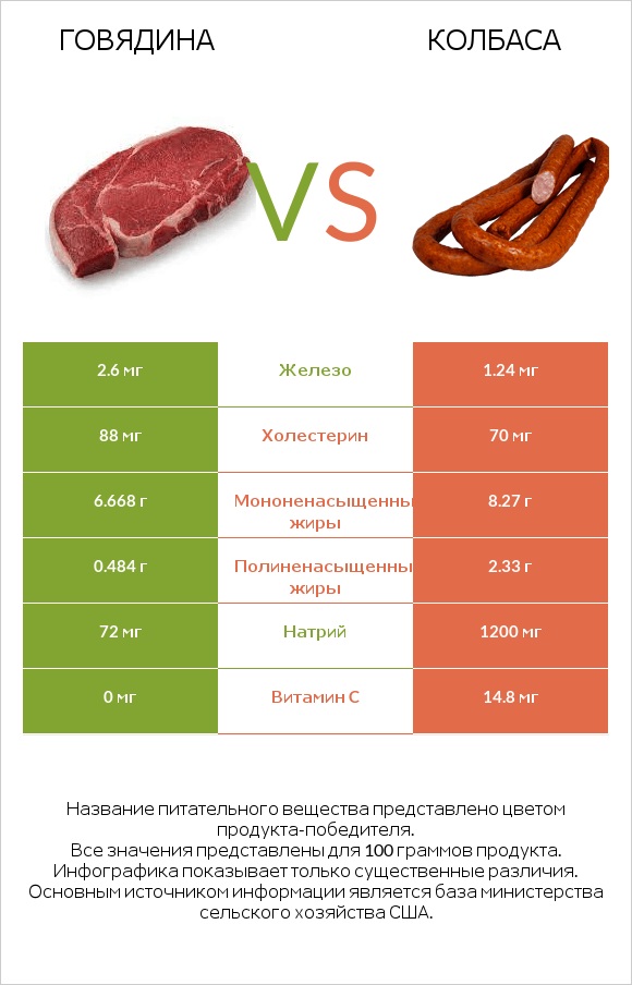Говядина vs Колбаса infographic