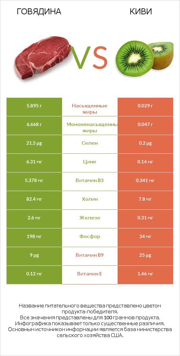 Говядина vs Киви infographic