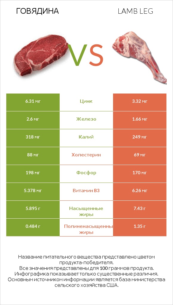 Говядина vs Lamb leg infographic