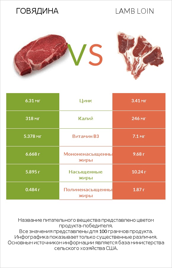 Говядина vs Lamb loin infographic