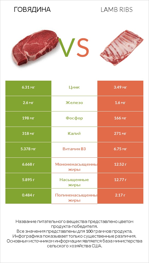 Говядина vs Lamb ribs infographic