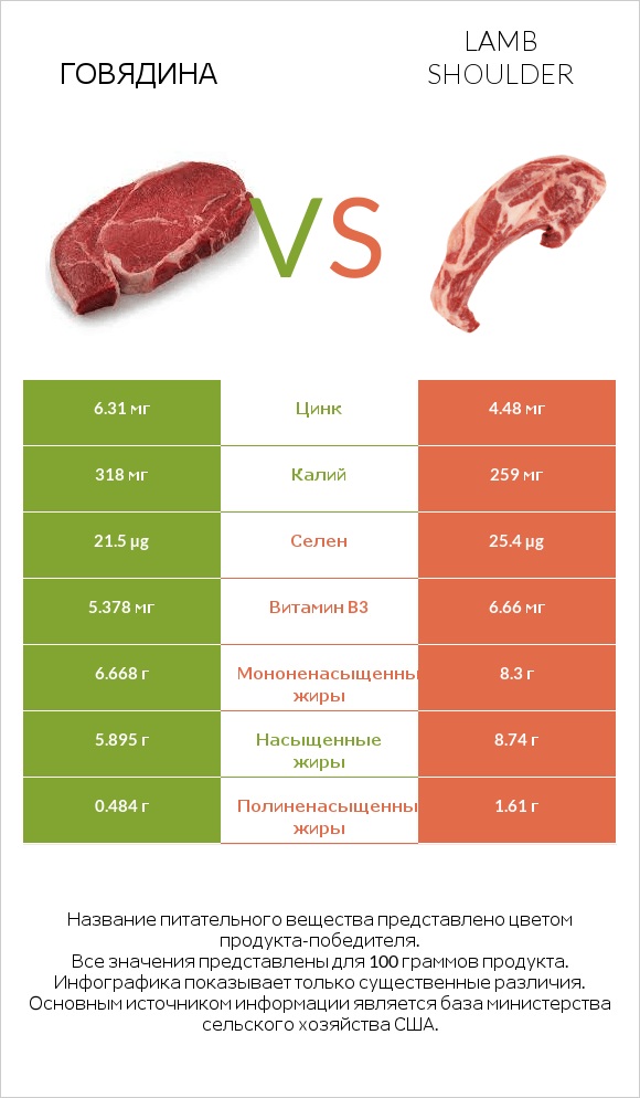 Говядина vs Lamb shoulder infographic