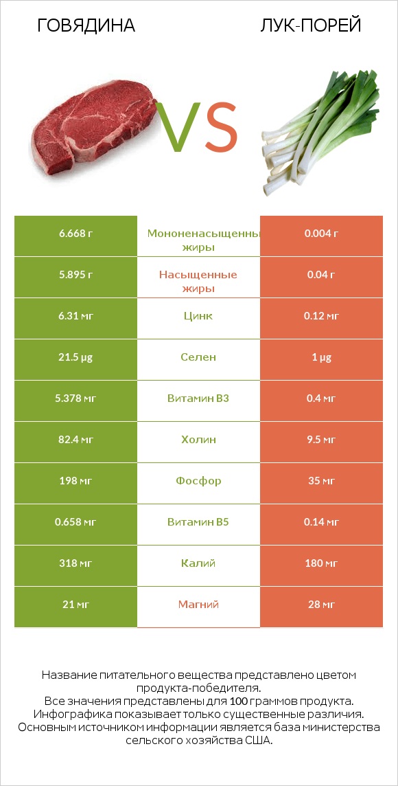 Говядина vs Лук-порей infographic