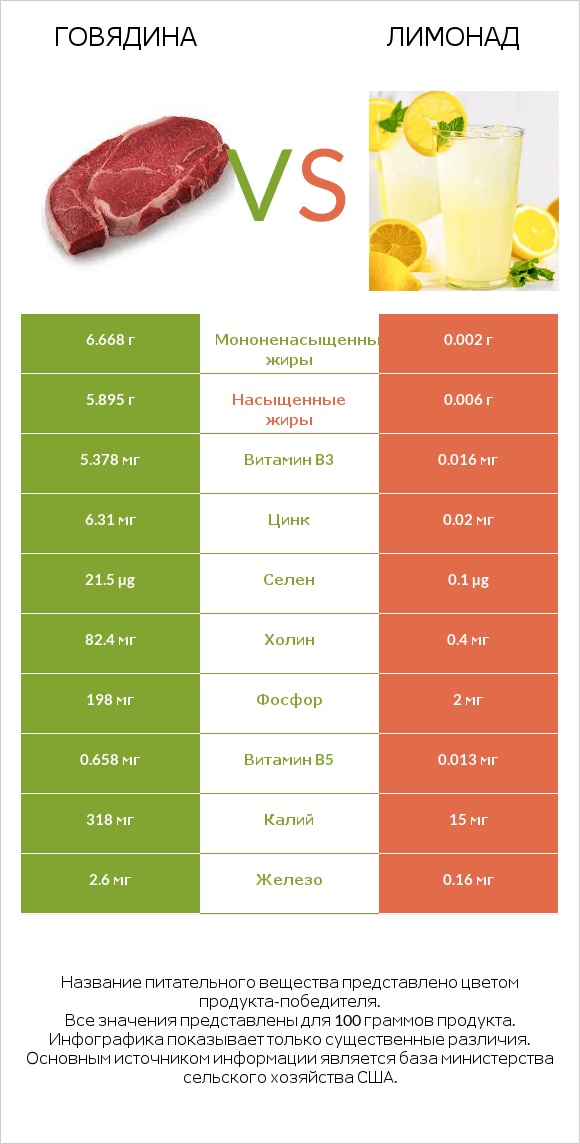 Говядина vs Лимонад infographic