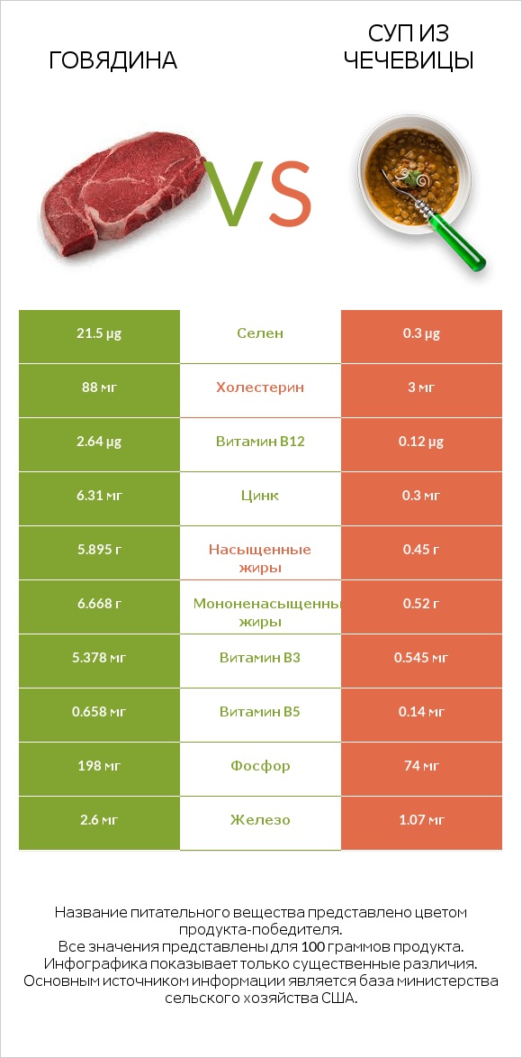 Говядина vs Суп из чечевицы infographic