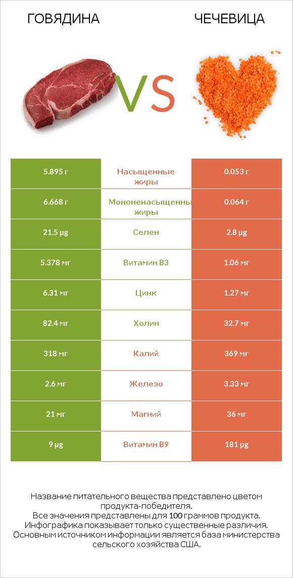 Говядина vs Чечевица infographic