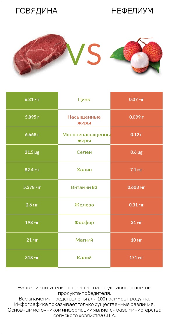 Говядина vs Нефелиум infographic